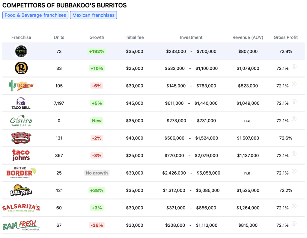 Bubbakoo’s Burritos franchise competitors